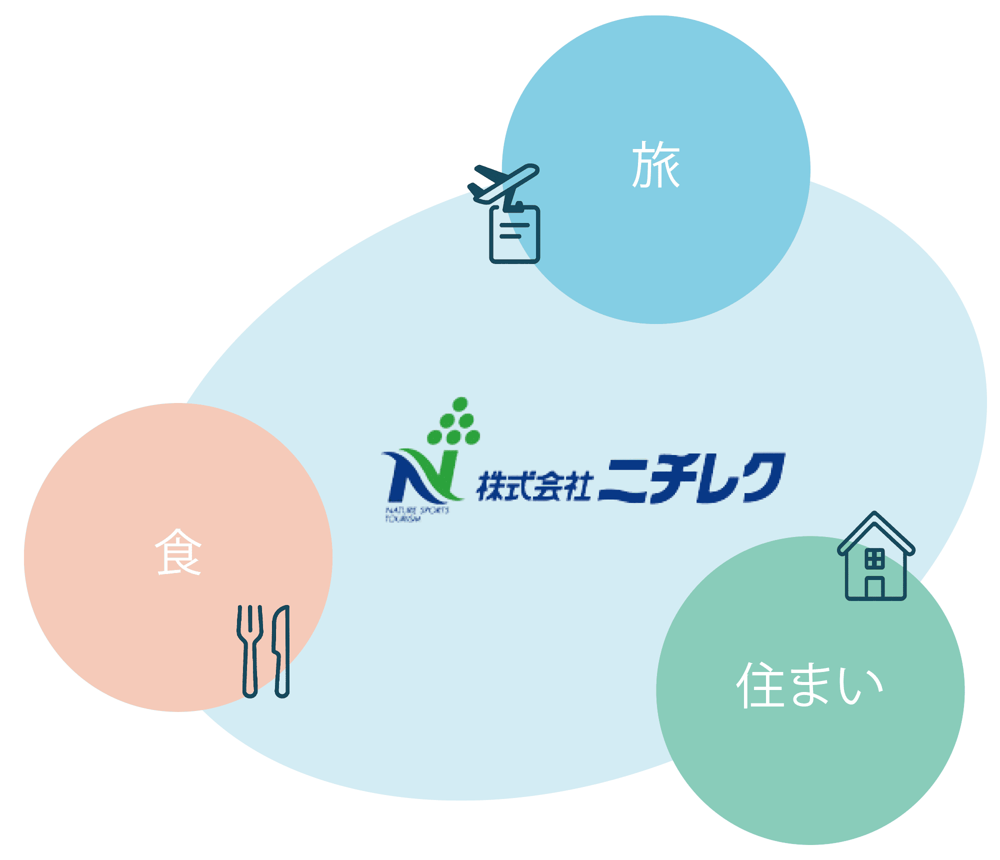 ニチレクの事業イメージ「旅」・「食」・「住まい」