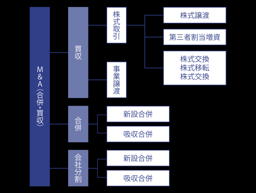 M&Aの手法